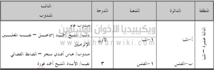 بيان بشعبة المنيا عام 1937م